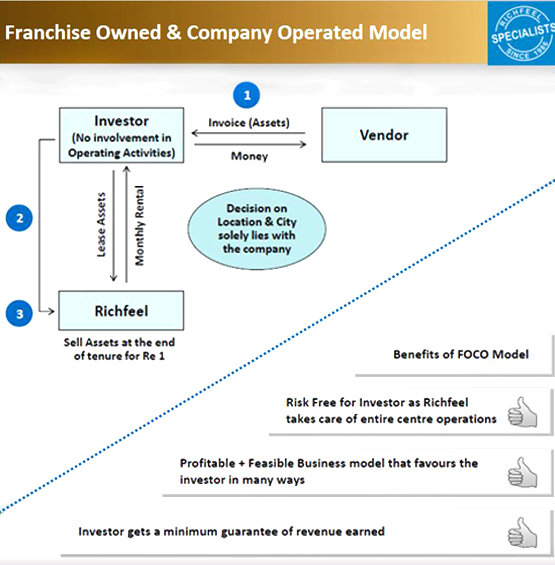 franchise-owned-and-company-operated-model-richfeel